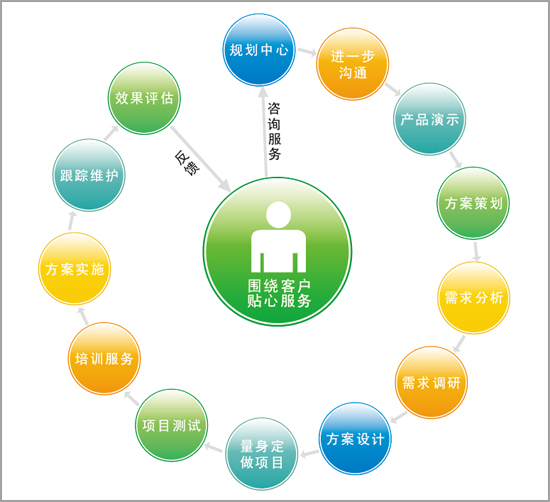 緯衡科技服務體系信息化咨詢流程
